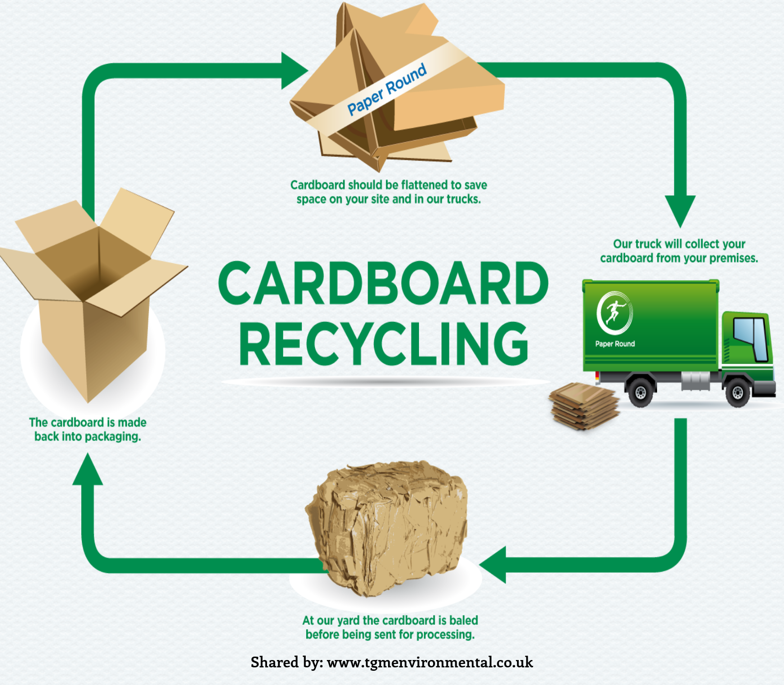 How Is Cardboard Recycled