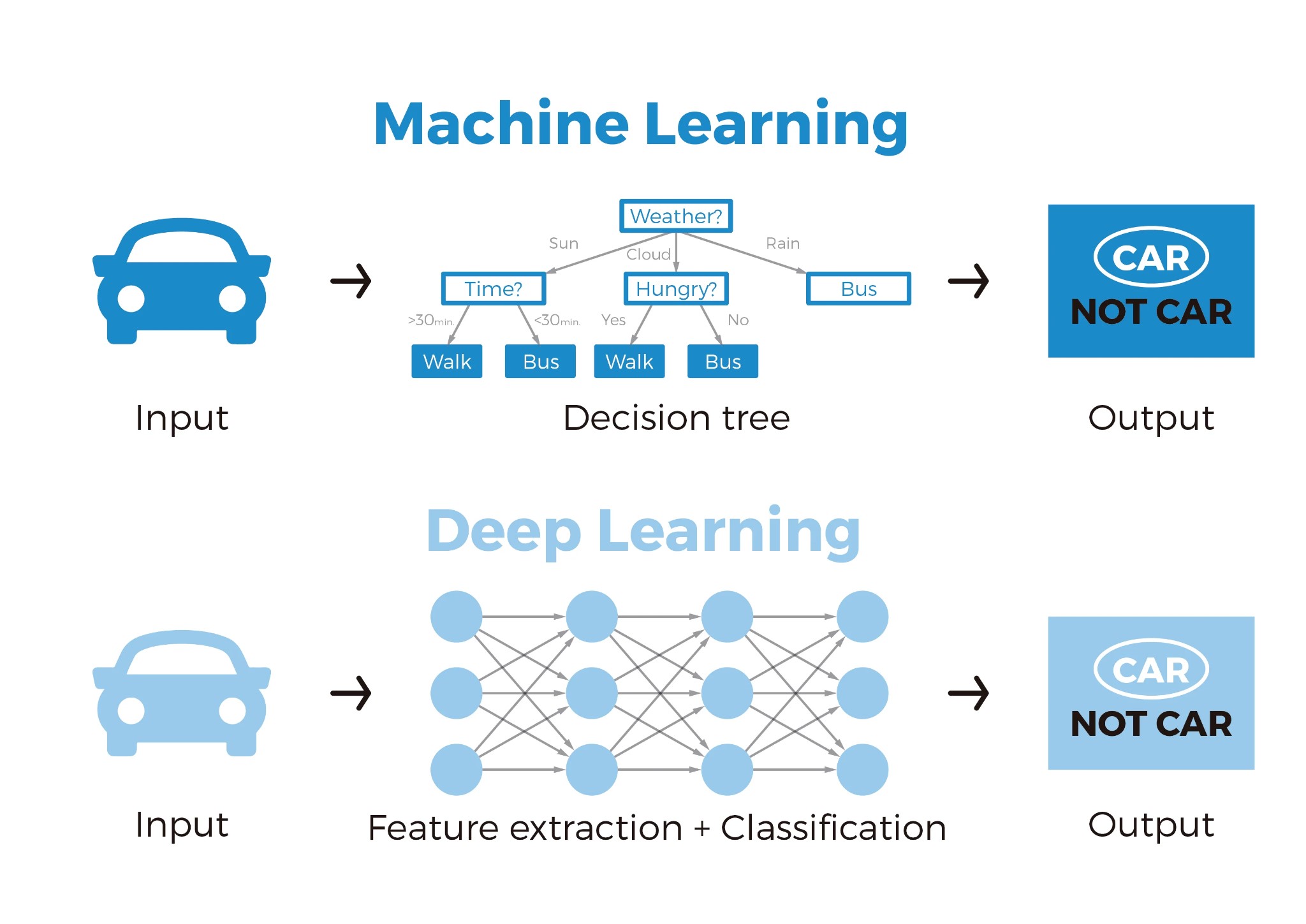 Accurate Deep learning classification