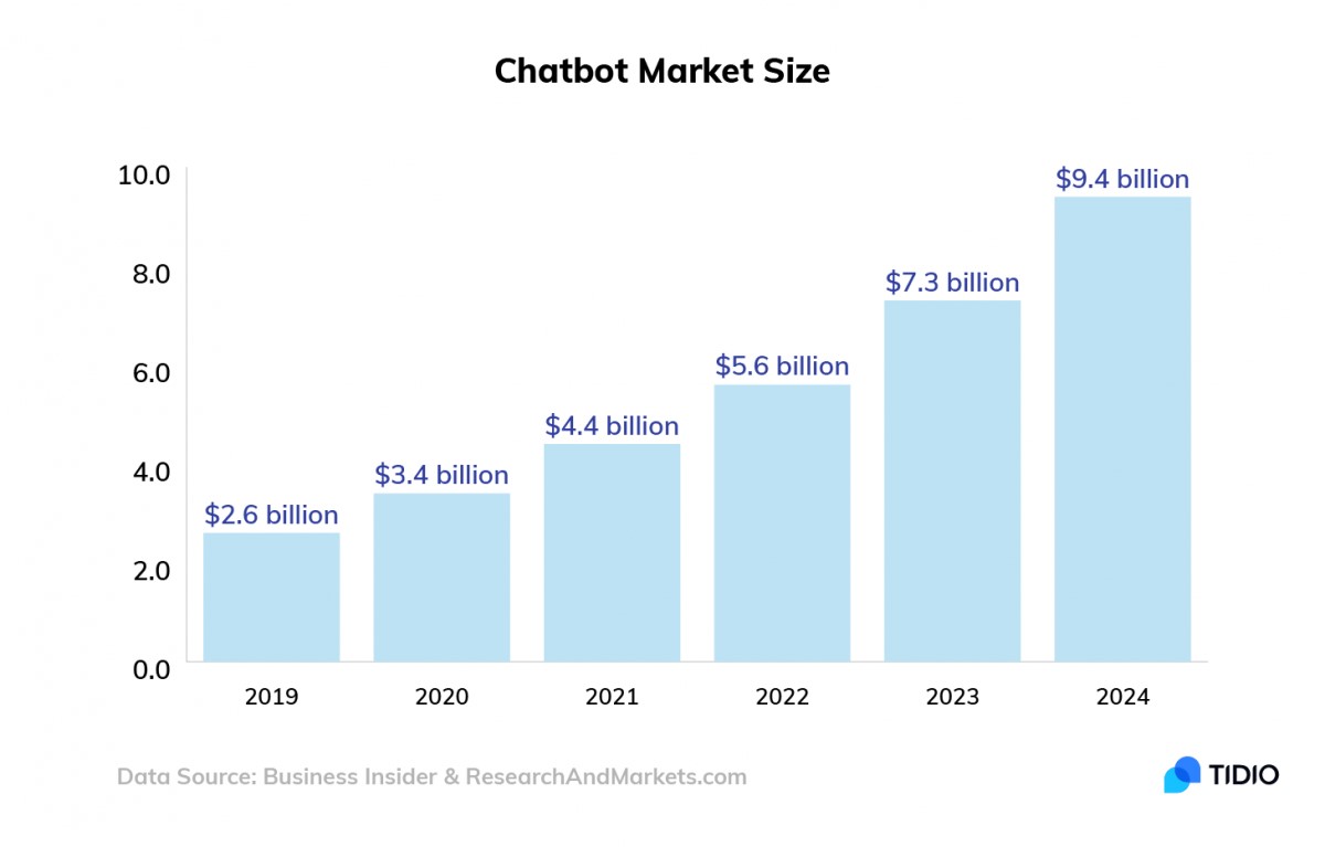 Growth in chatbots and virtual assistants