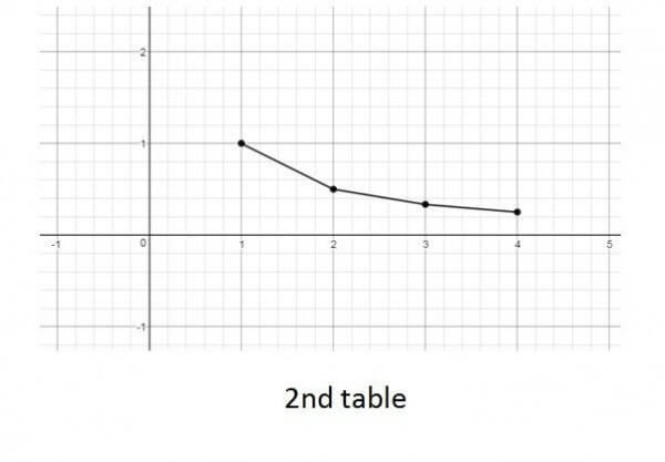 Which table represents a linear function