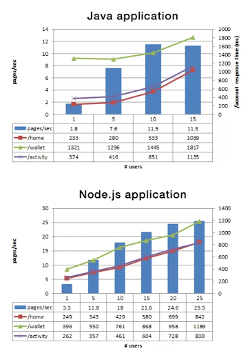 Node.js Applications