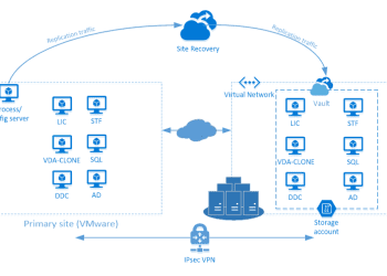 Disaster Recovery in Azure for Hybrid Cloud Environments