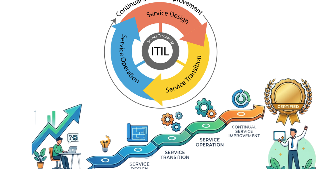 ITIL Foundation Training: IT Service Management from Zero to Certified