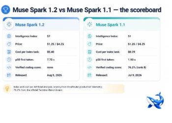 Muse Spark 1.2 vs 1.1: Same Price, Six More Points, Four Times the Wait